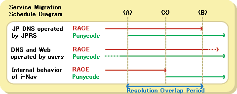 Migration Schedule Diagram