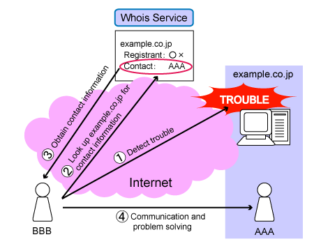 Problem solving through autonomous distributed collaboration